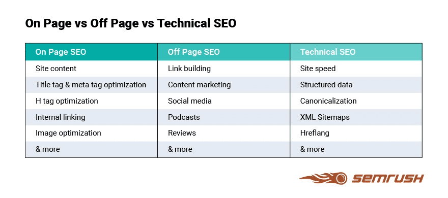 Comparație între SEO on-page și SEO tehnic